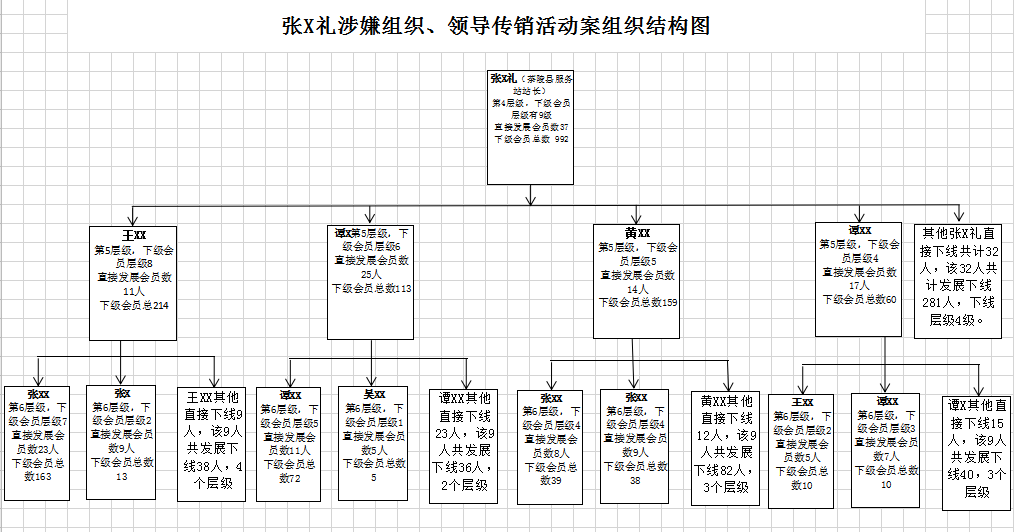 【传销组织“乾易通”茶陵站被摧毁 涉案近1000万元】(图2)